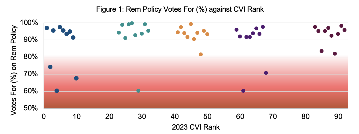2023 CEO Value Index and Shareholder Voting - Figure 1