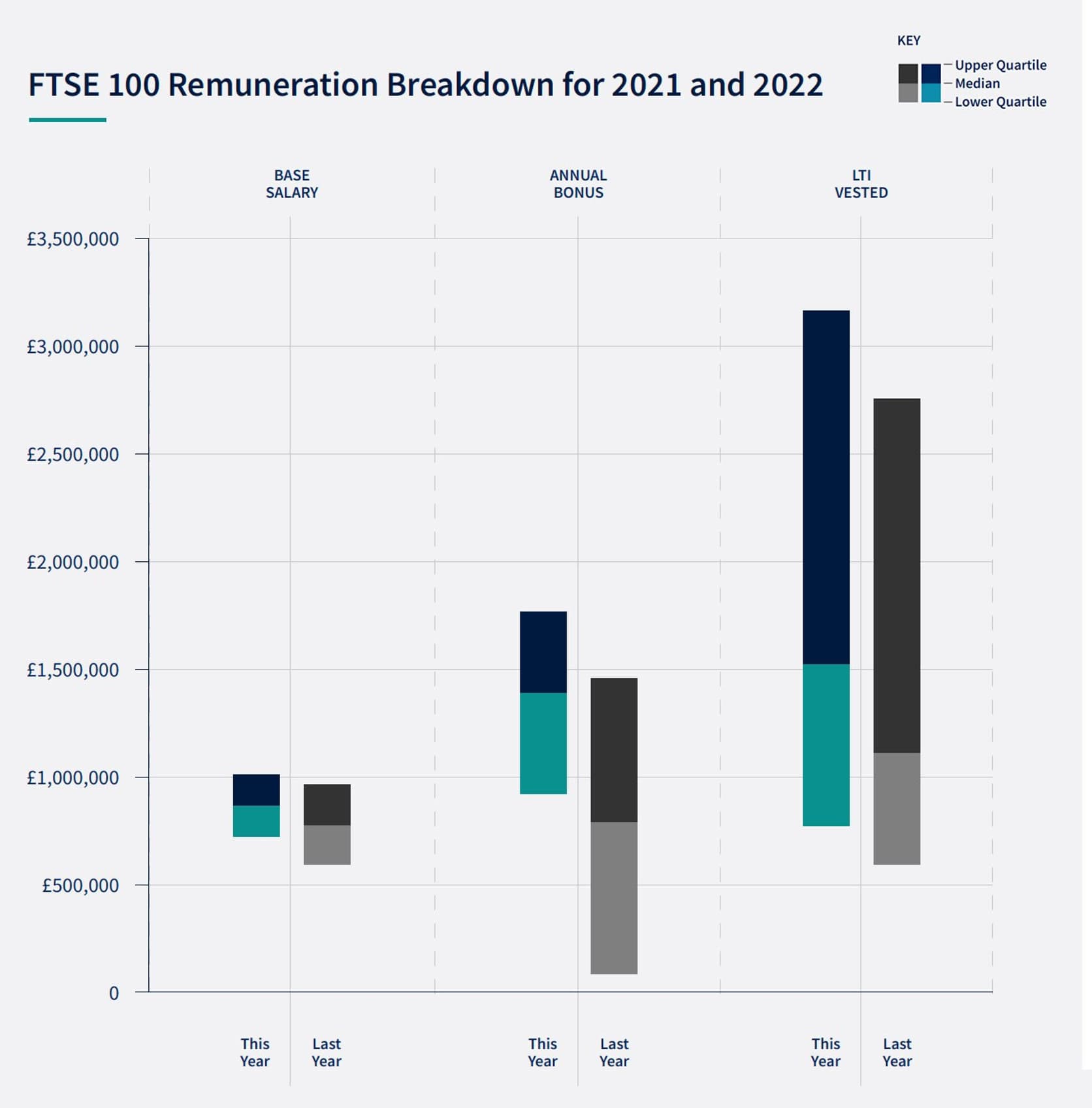 FTSE 100 Remuneration Breakdown