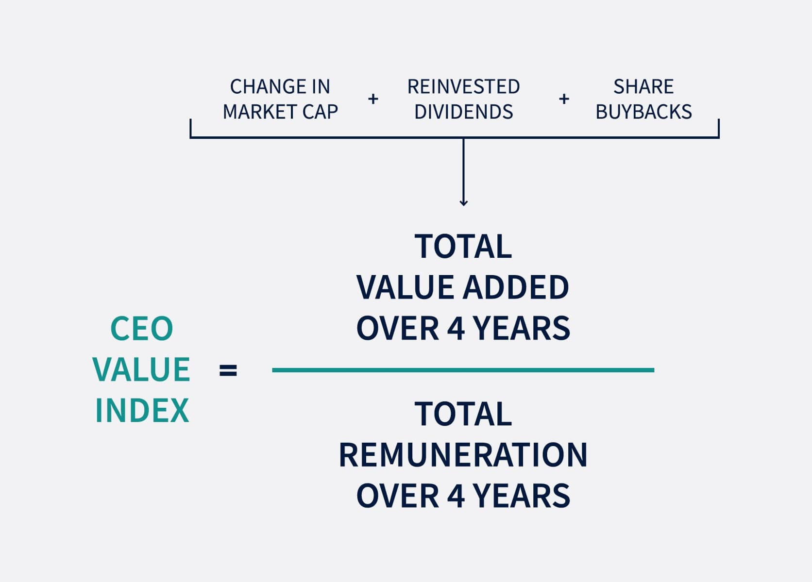 CEO Value Index