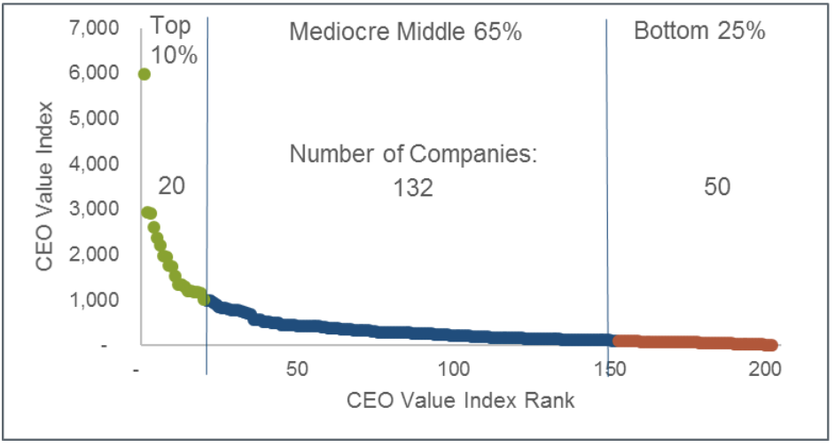 This chart shows the number of companies in the top 10, ‘mediocre middle’, and bottom 25—selected on the basis of their 2016 CEO Value Index.