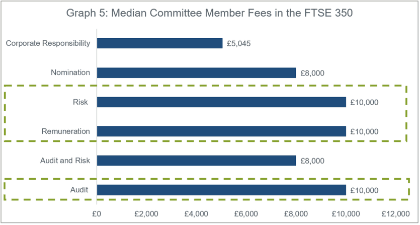 median committee member fees