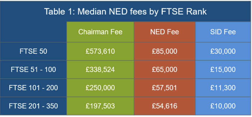 Median NED